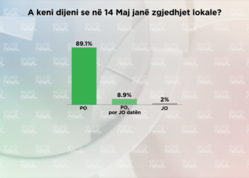 Sondazhi/ Mbi 56% e qytetarëve Tiranës i konsiderojnë zgjedhjet loakle të rëndësishme