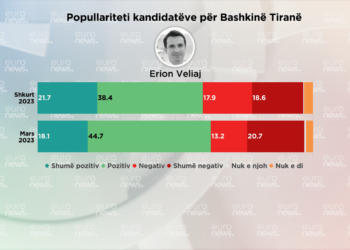 Sondazhi/ Rritet popullariteti i Erion Veliajt, mbi 62% e qytetarëve kanë mendim pozitiv