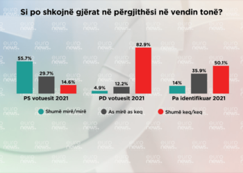 SONDAZHI/ Si e vlerësojnë qytetarët e Tiranës situatën në vend dhe ekonominë?