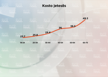 Sondazhi/ Rritet shqetësmi për koston e jetesës në Tiranë, të moshuarit më të prekur