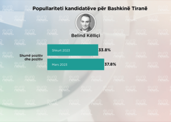 Sondazhi/ Popullariteti i Belind Këlliçit mbetet nën 38%, qytetarët as e njohin