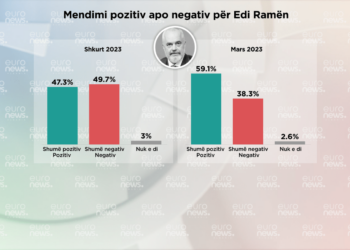 Sondazhi/ Rritet pëlqim për Ramën në Tiranë, mbi 59% kanë mendim pozitiv për Kryeministrin