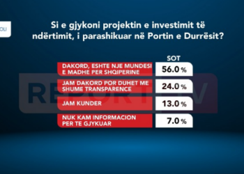 Sondazhi/ Projekti i Portit të Durrësit, vetëm 13% e shqiptarëve kundër, 56% thonë se është mundësi e madhe