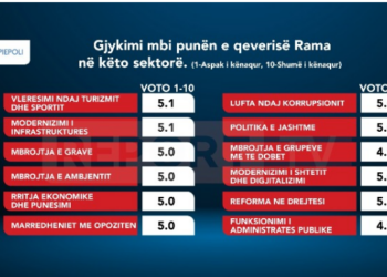 Sondazhi/ Vlerësoni nga 1-10, shqiptarët notë mesatare punëve të qeverisë Rama në sektorët më të rëndësishëm! Administrata…!