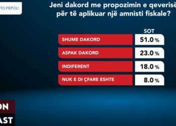 Sondazhi: 51% e shqiptarëve janë dakord që të aplikohet amnistia fiskale