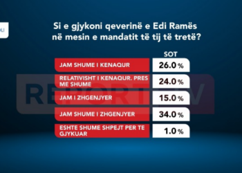 Sondazhi/ Ja si e vlerësojnë shqiptarët qeverisjen e Ramës në mandatin e tretë: 50% të kënaqur
