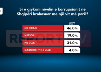 Sondazhi/ Niveli i korrupsionit: 46% e shqiptarëve e shohin në rritje, 31% mendojnë të kundërtën, 19% njësoj