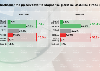 Sondazhi/ Tirana në drejtimin e duhur, 55.4% e qytetareve vlerësojnë transformimin e kryeqytetit