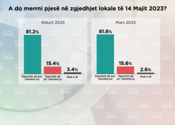 Sondazhi/ A do të marrin pjesë në zgjedhjet lokale? Mbi 80% në Tiranë përgjigjen po