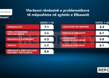 Sondazhi i Piepolit/ Menaxhimi i mbetjeve urbane është përmirësuar më shumë se 51% në Tiranë