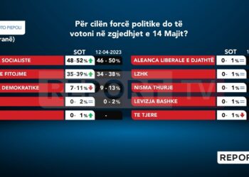 Sondazhi/ PS vijon rritjen në Tiranë, 2 pikë më shumë se 1 javë më parë. Berisha-Meta 39%