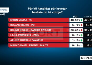Sondazhi për Tiranën/ Veliaj thellon diferencën me Këlliçin, Bejko bie me 1%