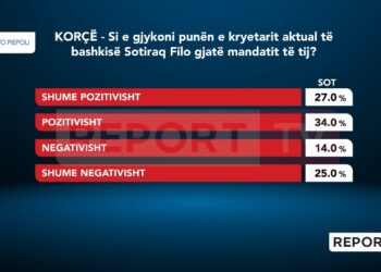 Sondazhi/ 61% e korçarëve të kënaqur me punën e Filos, 39% e vlerësojnë negativisht