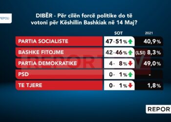 PS forcë e parë në Dibër, garë e fortë me koalicionin ‘Bashkë Fitojmë! PD s’i kalon 8%