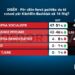 PS forcë e parë në Dibër, garë e fortë me koalicionin ‘Bashkë Fitojmë! PD s’i kalon 8%