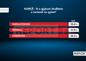 Sondazhi i Piepoli/ Zhvillimi i turizmit në Korçë, 33% e vlerësojnë të shkëlqyer, 47% normal! Vetëm 20% thonë është zhgënjyes