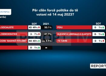 Sondazhi/ Diferencë e ngushtë mes PS dhe koalicionit Meta-Berisha në Durrës, PD rënie drastike krahasuar me 2021-shin