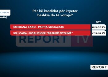 Sondazhi/ Garë me ‘fotofinish’ mes Sakos dhe Igli Carës në Durrës! Kandidatja e PS kryeson me diferencë të ngushtë