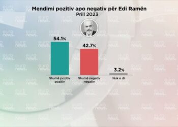 Sondazhi/ Pëlqyeshmëria e liderëve në Tiranë: Rama 54%, Berisha 33%, Meta 18%, Alibeaj 18.4%