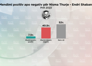 Sondazhi/Pëlqyeshmëri e ulët në Tiranë për Nismën Thurje dhe Lëvizjen Bashkë të Arlind Qorit