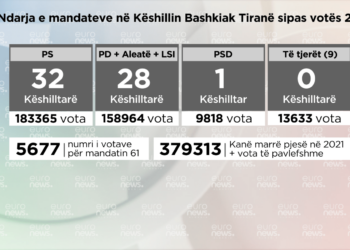 Sondazhi për Këshillin Bashkiak në Tiranë/ 32 mandate për PS, kurse PD merr 28