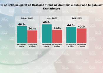 Sondazhi/ Vlerësimi i qytetarëve: Si po shkojnë gjërat në Bashkinë e Tiranës?