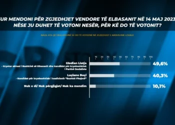 Sondazhi: Bashkinë Elbasan e fiton PS! Kandidati i “Bashkë Fitojmë” merr 9% më pak