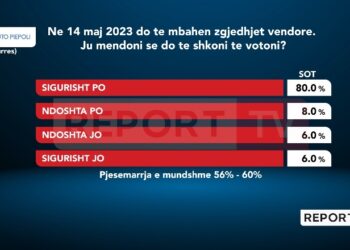 Sondazhi/ Pritet pjesëmarrje rreth 60% në Durrës, një përqindje e qytetarëve që jetojnë këtu…!