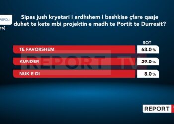 Sondazhi/ Projekti i Portit të Durrësit, 63% e qytetarëve durrsakë: Kryebashkiaku i ardhshëm i bashkisë duhet ta mbështesë!