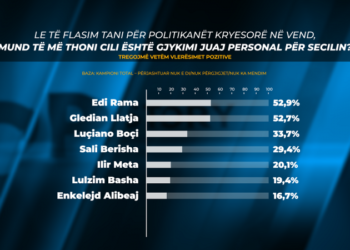 Si i vlerësojnë qytetarët e Elbasanit politikanët shqiptarë? Sondazhi: Rama me 52.9%, Llatja me 52.7%, Boçi me 33.7%, Berisha…!