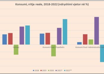 2022 një vit i mirë fiskal, borxhi dhe interesat e tij ulën kapacitetin e qeverisë për të shpenzuar në ekonomi
