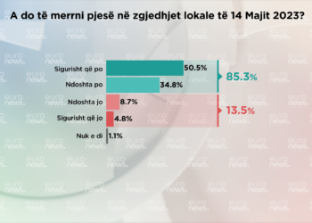 A do të merrni pjesë në zgjedhjet e 14 majit? Ja si përgjigjen qytetarët