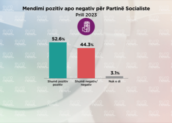 Sondazhi i partive në Tiranë: PS mbi 28% përpara koalicionit Berisha-Meta. Alibeaj 16%