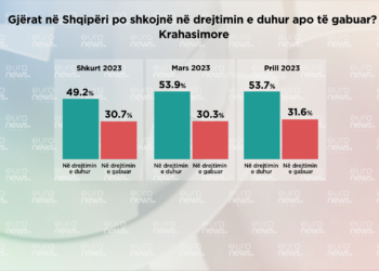 Sondazhi/ Si po shkojnë gjërat në vendin tonë? 53% mendojnë se po shkojnë në drejtimin e duhur