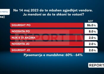 Sondazhi: Pritet pjesëmarrje e lartë në zgjedhjet e 14 Majit në Tiranë! Mbi 60% e kryeqytetasve do votojnë