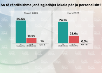 Sondazhi/ Bie interesi i qytetarëve për zgjedhjet lokale: Të parëndësishme…!