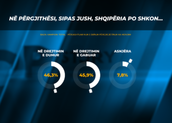 A po shkon Shqipëria në drejtimin e duhur? Sondazhi: 46.3% e të anketuarve janë përgjigjur pozitivisht, 45.9% negativisht, 7.8% asnjëra