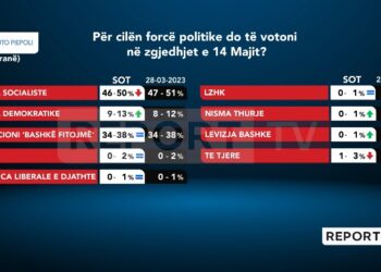 Sondazhi/ PS fiton në Tiranë, Berisha-Meta jo më shumë se 38%! PD rritet me një pikë por s’i kalon 13%
