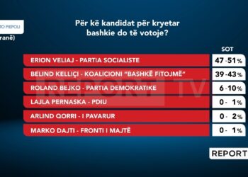 Sondazhi: Veliaj rikonfirmohet me mbi 50%, Këlliçi 39-43%! Bejko i PD vetëm 6-10%