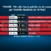Gara për Këshillin, PS ruan shumicën në Tiranë, Berisha-Meta rriten me 1%! PD s’i kalon 11%