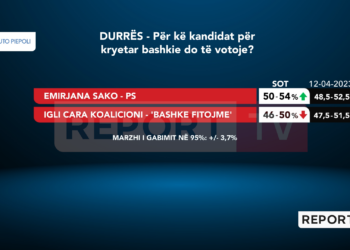 Sondazhi i Piepolit/ Në Durrës pritet garë e fortë, Sako e PS rritet me 1.5%, bie Cara
