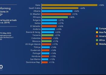 Shqipëria e para në Evropë dhe e treta në botë për rritjen e turizmit/ Rama shpërndan raportin: Na pret një sezon fantastik