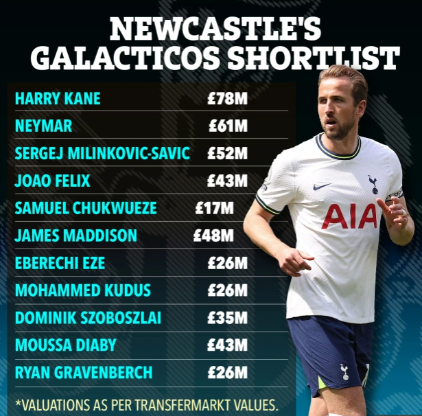 Newcastle për Champions/ Lista e dëshirave vlen 450 mln paund, e kryeson dyshja Neymar-Kane
