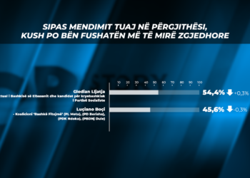 Sondazhi/ Ja si pritet të jetë rezultati më 14 maj në Elbasan: Llatja fiton thellë ndaj Boçit
