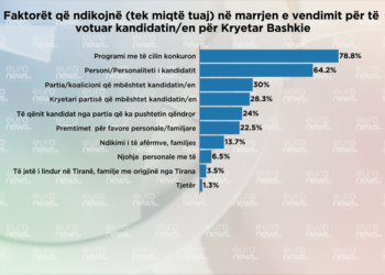Barometri/ Cilët janë faktorët që ndikojnë te zgjedhja e kryetarit të bashkisë? Habisin qytetarët me përgjigjiet