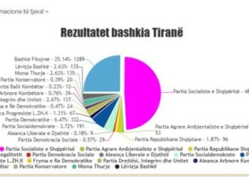 Vijon numërimi për Këshillat Bashkiakë/ PS kryeson me 34 mandate në Tiranë, ja renditja e partive të tjera