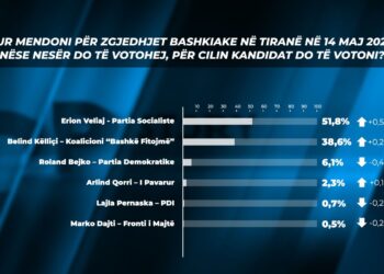 Edhe sondazhi i dytë i “Angi Ricerche” nxjerr fitues Veliajn: Mbi 51% përballë Këlliçit me 38%