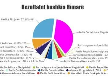 Fredi Beleri fitoi Himarën nga qelia e burgut, PS i merr kontrollin e këshillit bashkiak