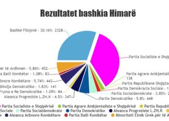 Përfundon numërimi i votave për këshillin bashkiak në Himarë, PS në krye me 9 mandate