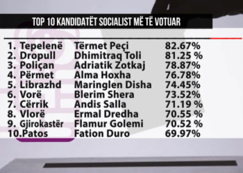 “Kampionët e votave…”/ Kush janë kandidatët më të votuar në 14 maj? Tërmet Peçi bën në krye